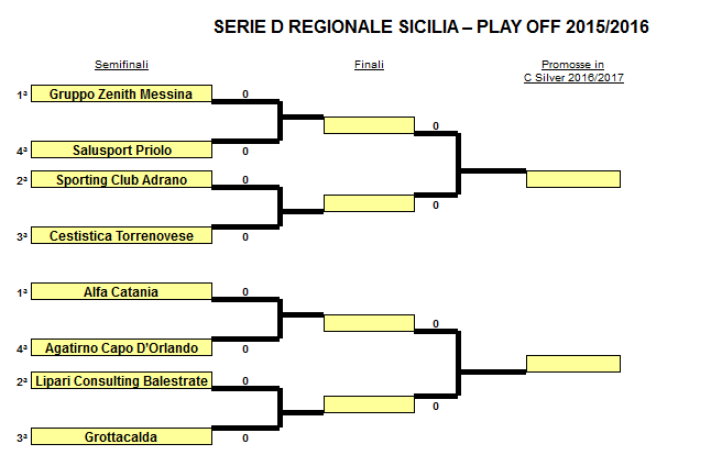 Tabellone playoff serie D 2015 2016