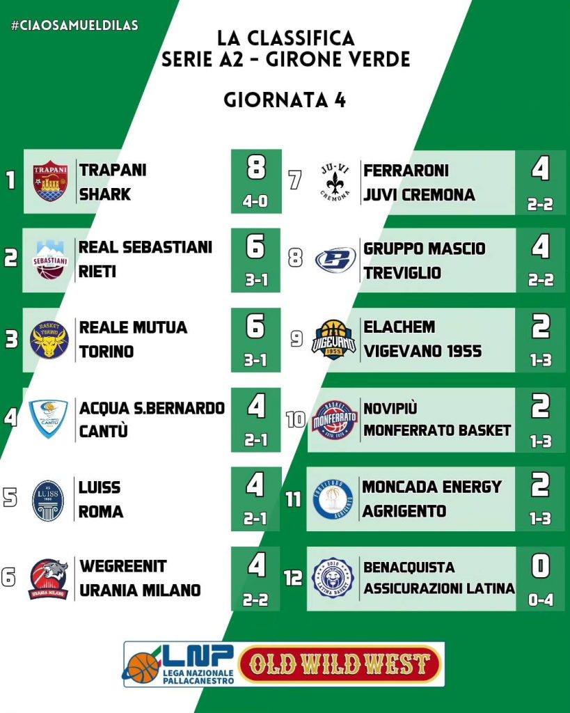 Classifica quarta giornata Lega Nazionale Pallacanestro Girone Verde